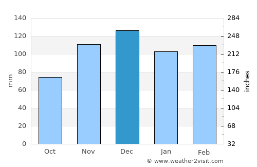 Ashland City average rain in December