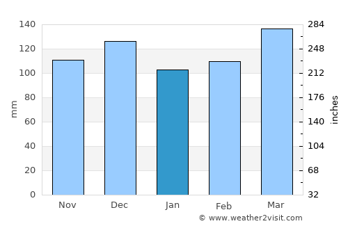 Ashland City average rain in January