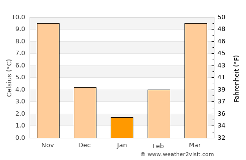 Ashland City average temperature in January