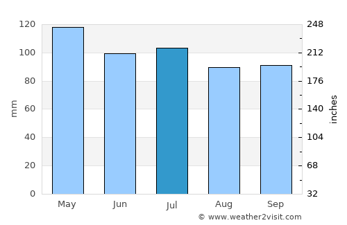 Ashland City average rain in July