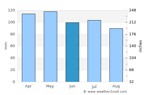 Ashland City average rain in June