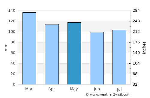 Ashland City average rain in May