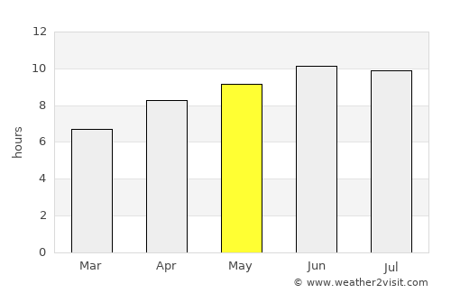 Ashland City average rain in May