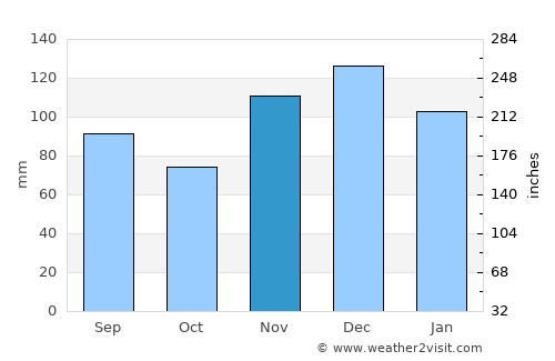 Ashland City average rain in November