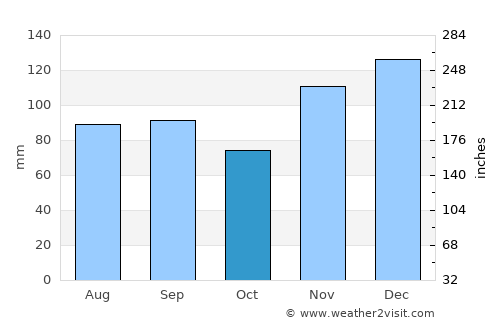 Ashland City average rain in October