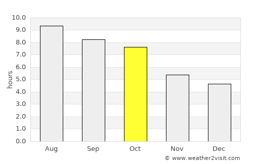 Ashland City average rain in October