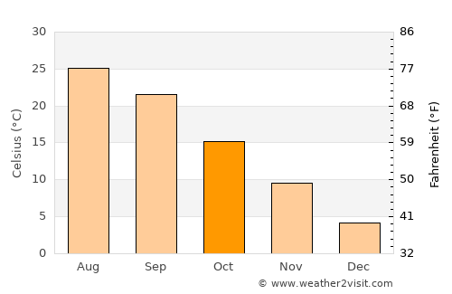 Ashland City average temperature in October