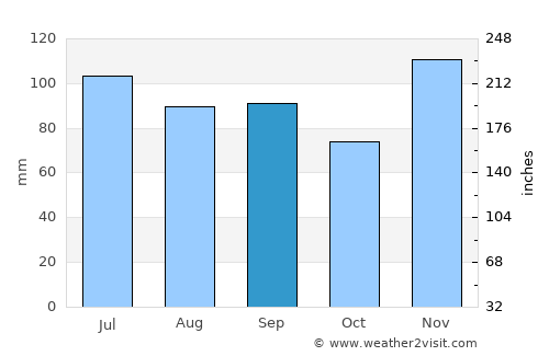 Ashland City average rain in September