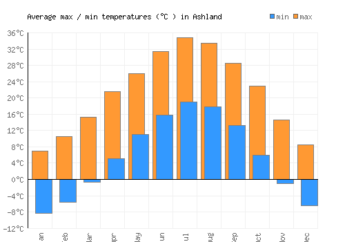 Ashland average minimum / maximum temperatures (Celsius)