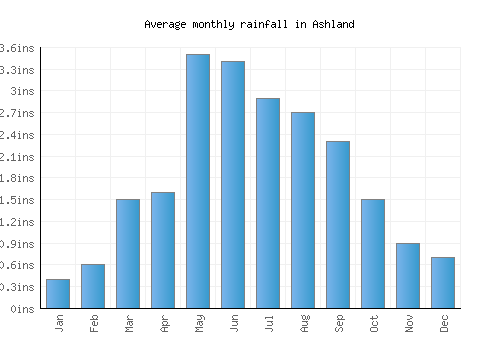Ashland monthly rainfall chart (inches)
