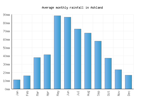 Ashland monthly rainfall chart (mm)