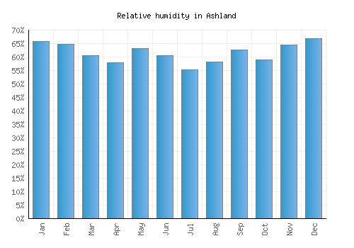 Ashland relative humidity averages