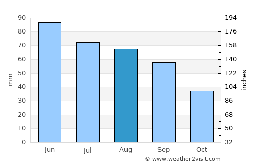 Ashland average rain in August