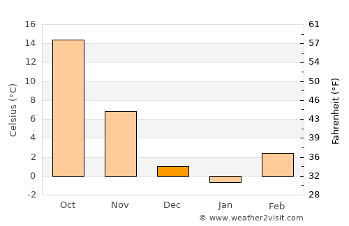 Ashland average temperature in December