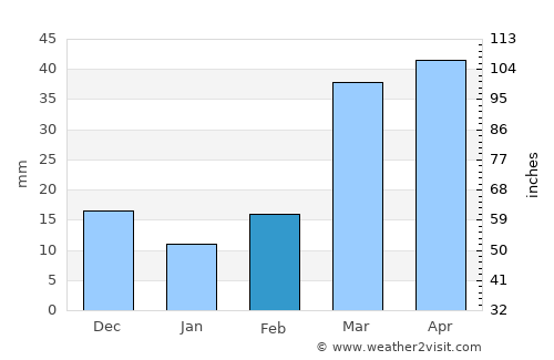 Ashland average rain in February