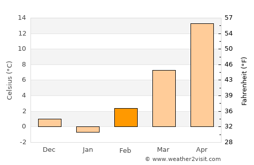 Ashland average temperature in February
