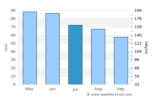 Ashland average rain in July