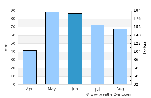 Ashland average rain in June