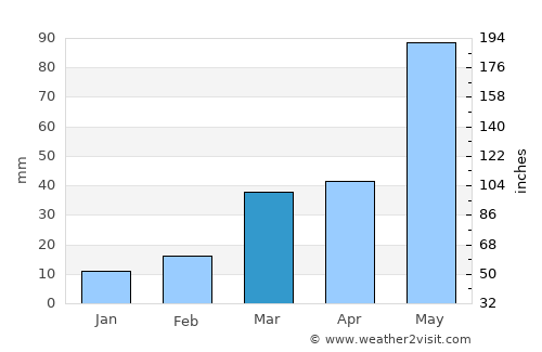 Ashland average rain in March