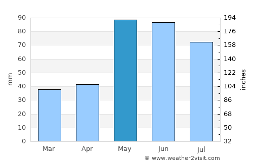 Ashland average rain in May