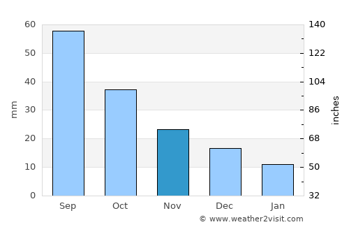 Ashland average rain in November