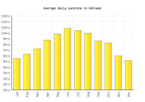 Ashland average daily sunshine chart