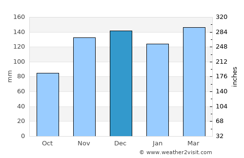 Ashland average rain in December