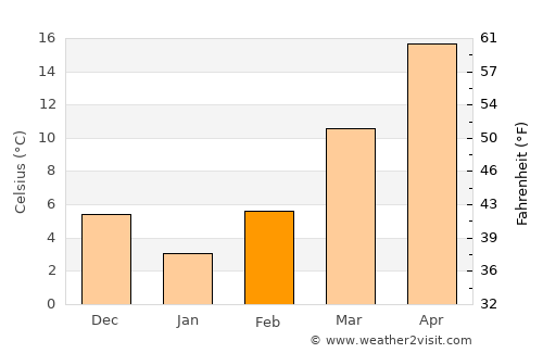 Ashland average temperature in February