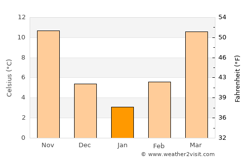 Ashland average temperature in January