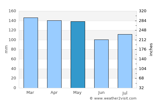 Ashland average rain in May