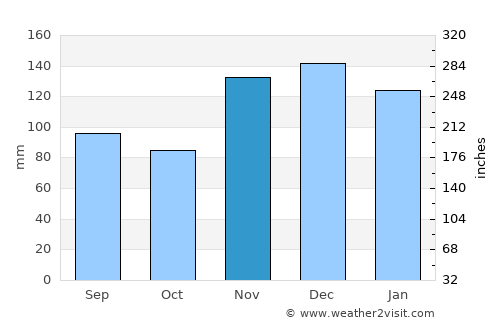 Ashland average rain in November