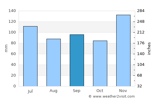 Ashland average rain in September