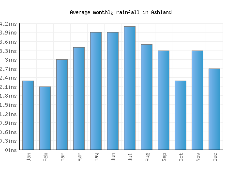 Ashland monthly rainfall chart (inches)