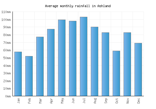 Ashland monthly rainfall chart (mm)