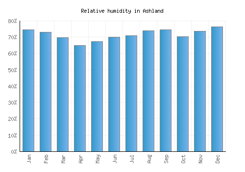 Ashland relative humidity averages