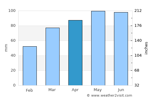 Ashland average rain in April