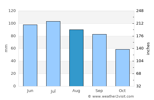 Ashland average rain in August