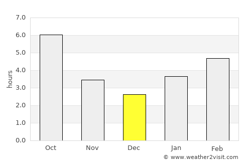 Ashland average rain in December