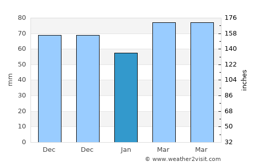Ashland average rain in January