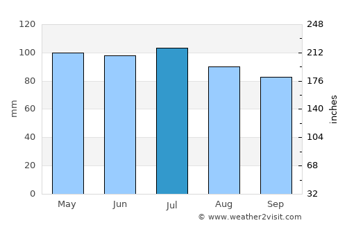 Ashland average rain in July