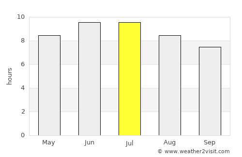 Ashland average rain in July
