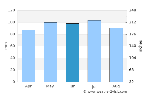 Ashland average rain in June