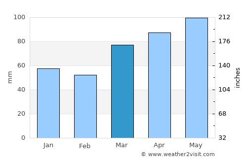 Ashland average rain in March