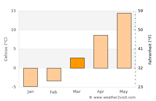 Ashland average temperature in March