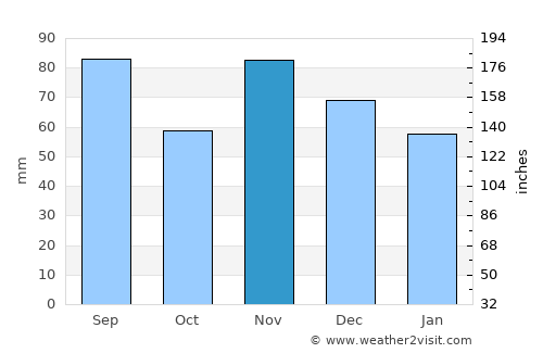 Ashland average rain in November