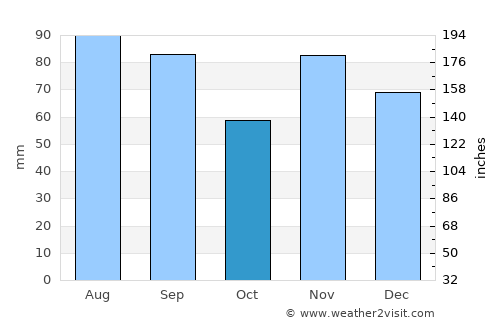 Ashland average rain in October
