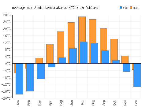 Ashland average minimum / maximum temperatures (Celsius)