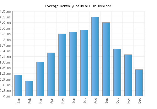 Ashland monthly rainfall chart (inches)