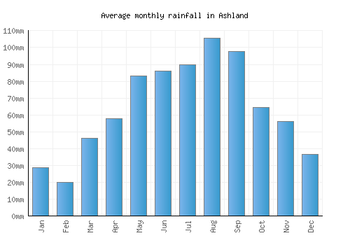 Ashland monthly rainfall chart (mm)