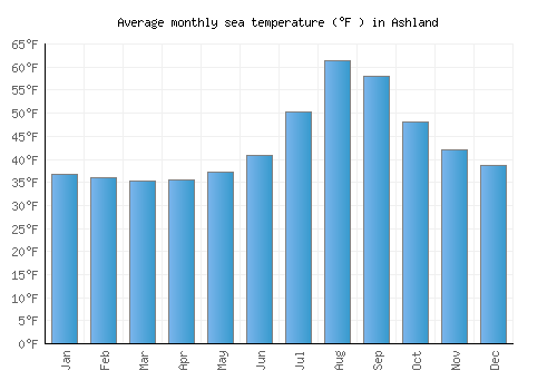 Ashland average sea temperature chart (Fahrenheit)